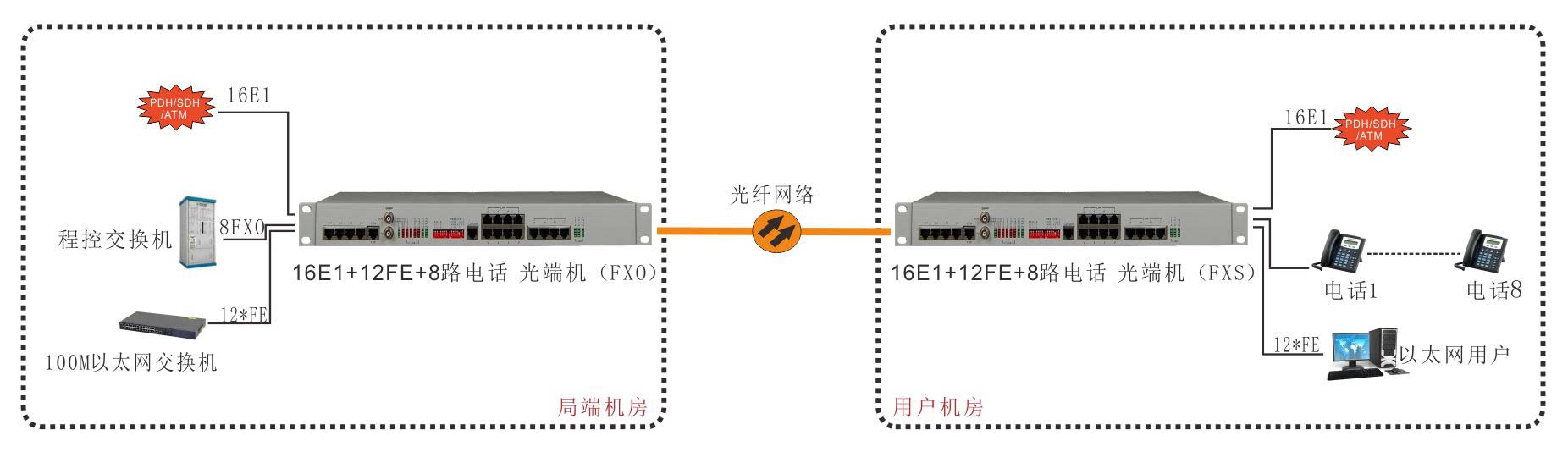 16e1 12fe 8路电话(19英寸)pdh光端机