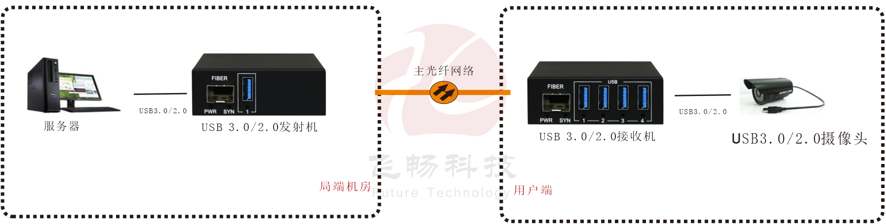 USB3.0+USB2.0同时兼容 光端机 应用方案图