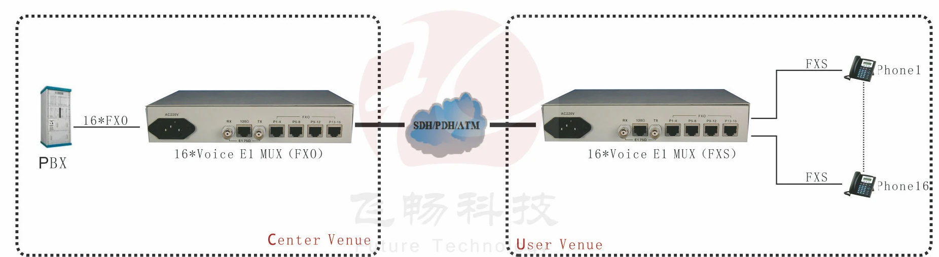 Fiber Optical Multiplexer,Interface Converter,Network Switches,TDM over IP-Fctel Technology Co.,Ltd