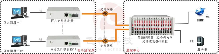4U网管型32个光方向百兆光纤收发器机框