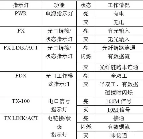 光纤收发器指示灯含义图解