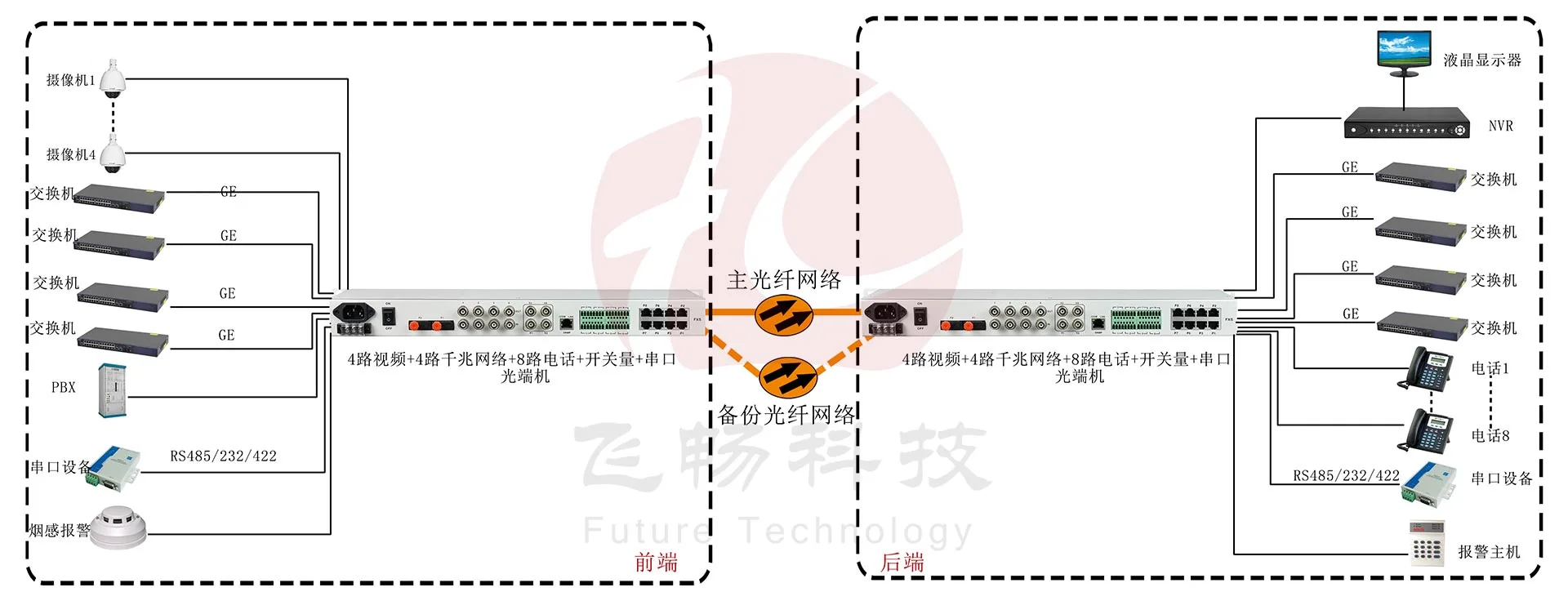 4路视频+4路千兆网络+8路电话+开关量+串口光端机应用方案