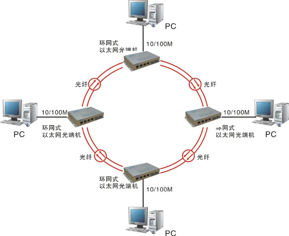 什么是自愈环网光端机?