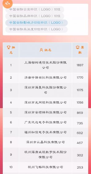喜讯！恭喜杭州飞畅科技有限公司荣获中国安防影响力10佳标识（LOGO）称号！