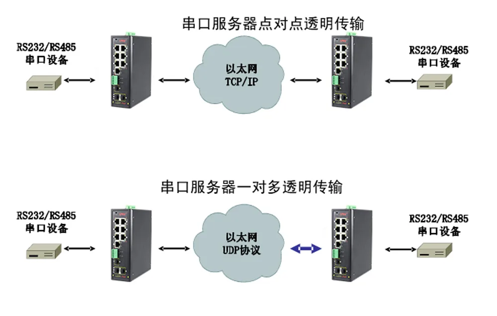 什么是集成串口服务器POE交换机?