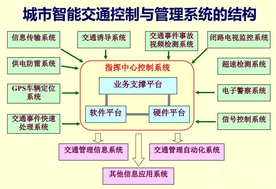智慧交通系统整体解决方案