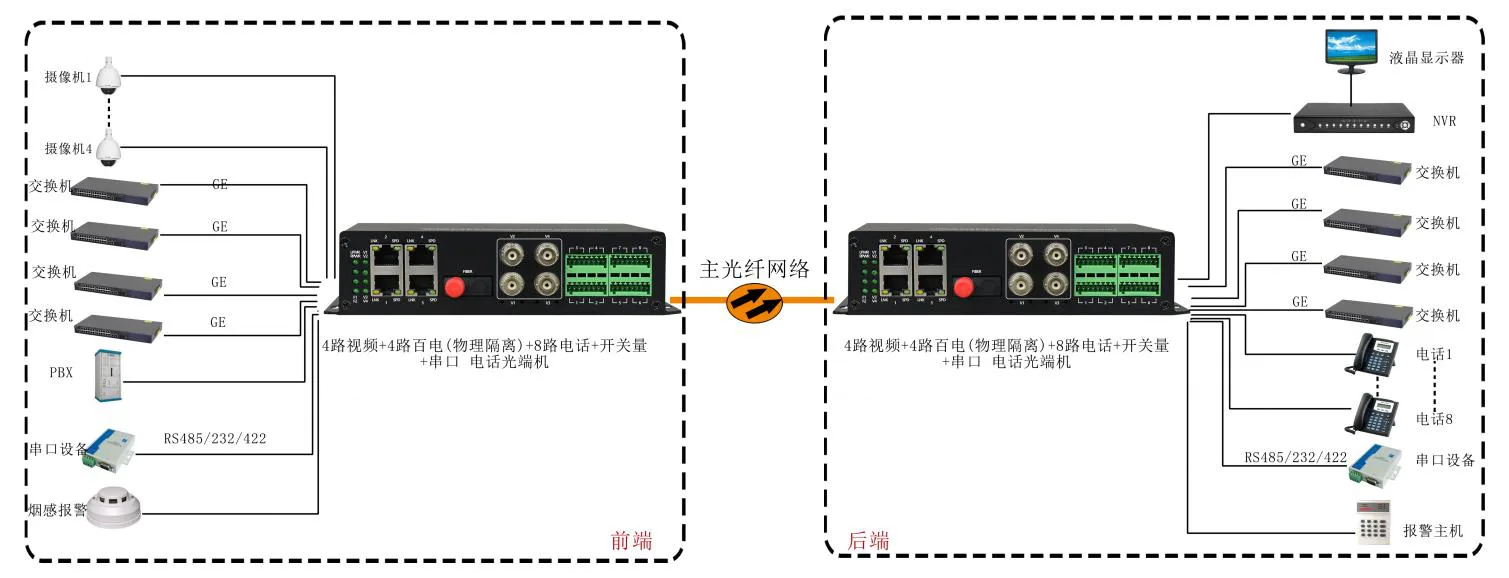 4路视频+4路百电(物理隔离)+4路电话+开关量+串口+电话光端机 武警光端机 应用方案图