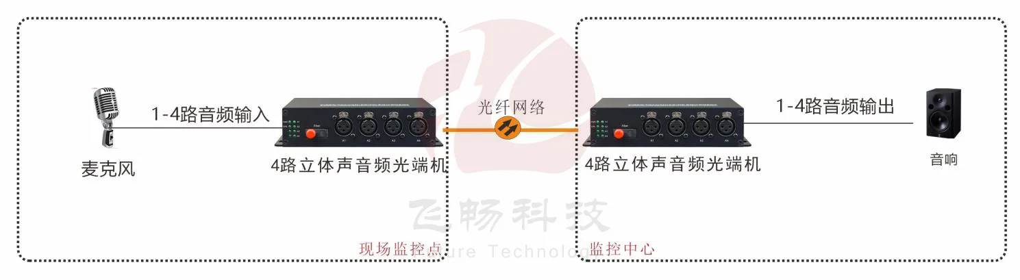 Desktop 4-channel XLR broadcast audio Fiber Mux