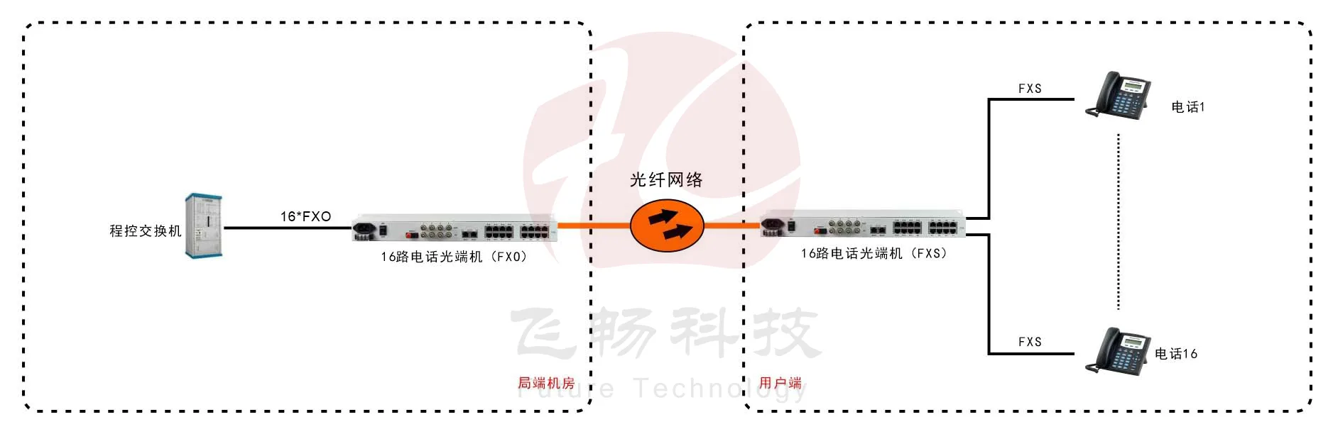 16路电话光端机(19英寸 1U)