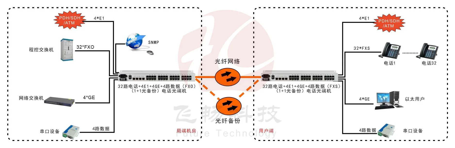 32路电话+4E1+4GE+4路串口   电话光端机(19英寸1U)