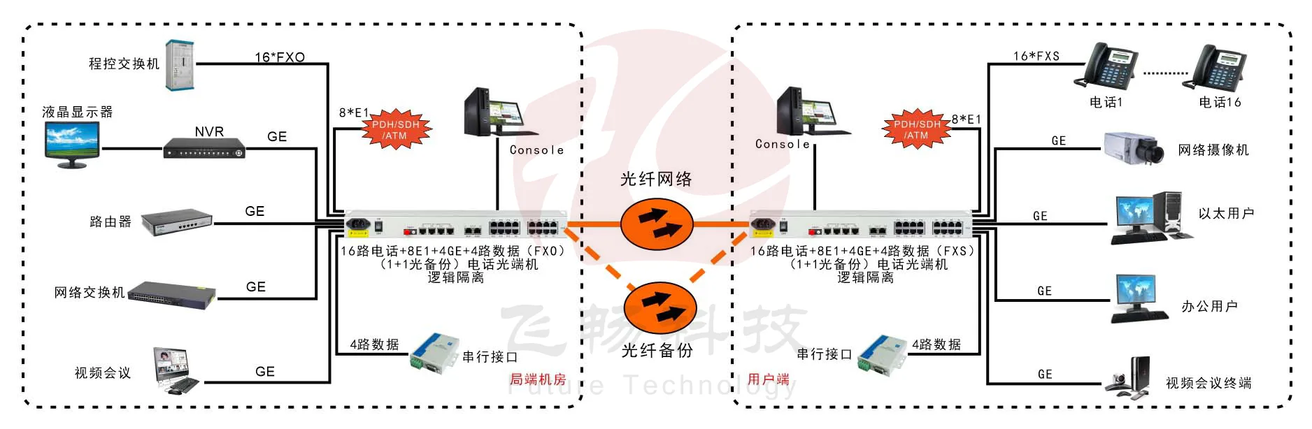 16路电话+8E1+4GE+4路串口   电话光端机