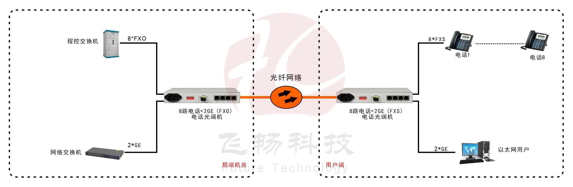 桌面型8路电话+2路千兆以太网电话光端机 方案图