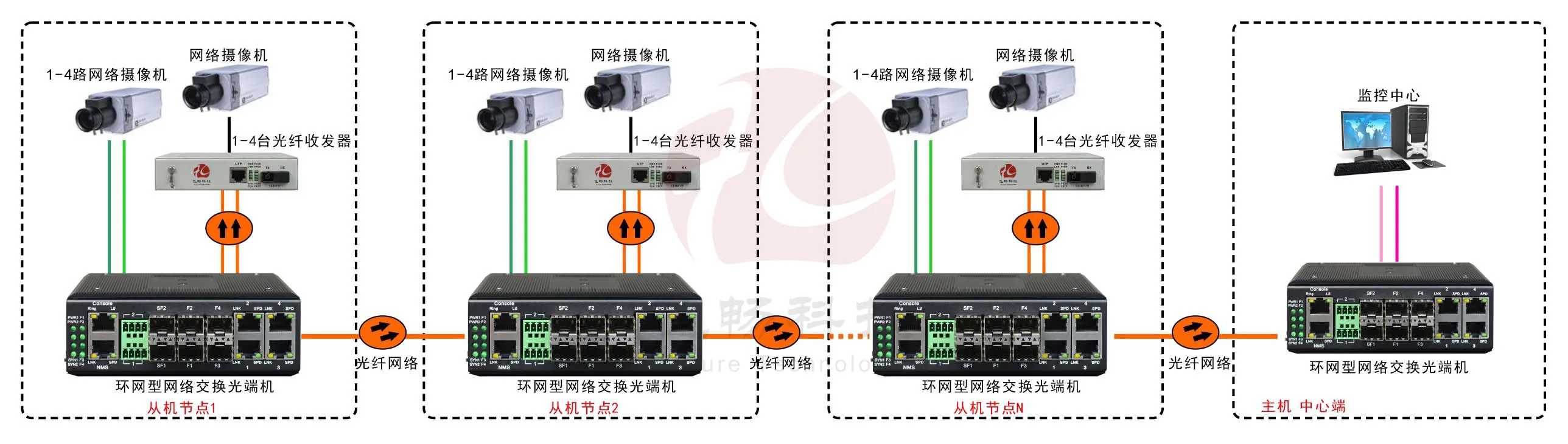 工业轨式4百兆电+4路百兆光+2千兆光环网交换机