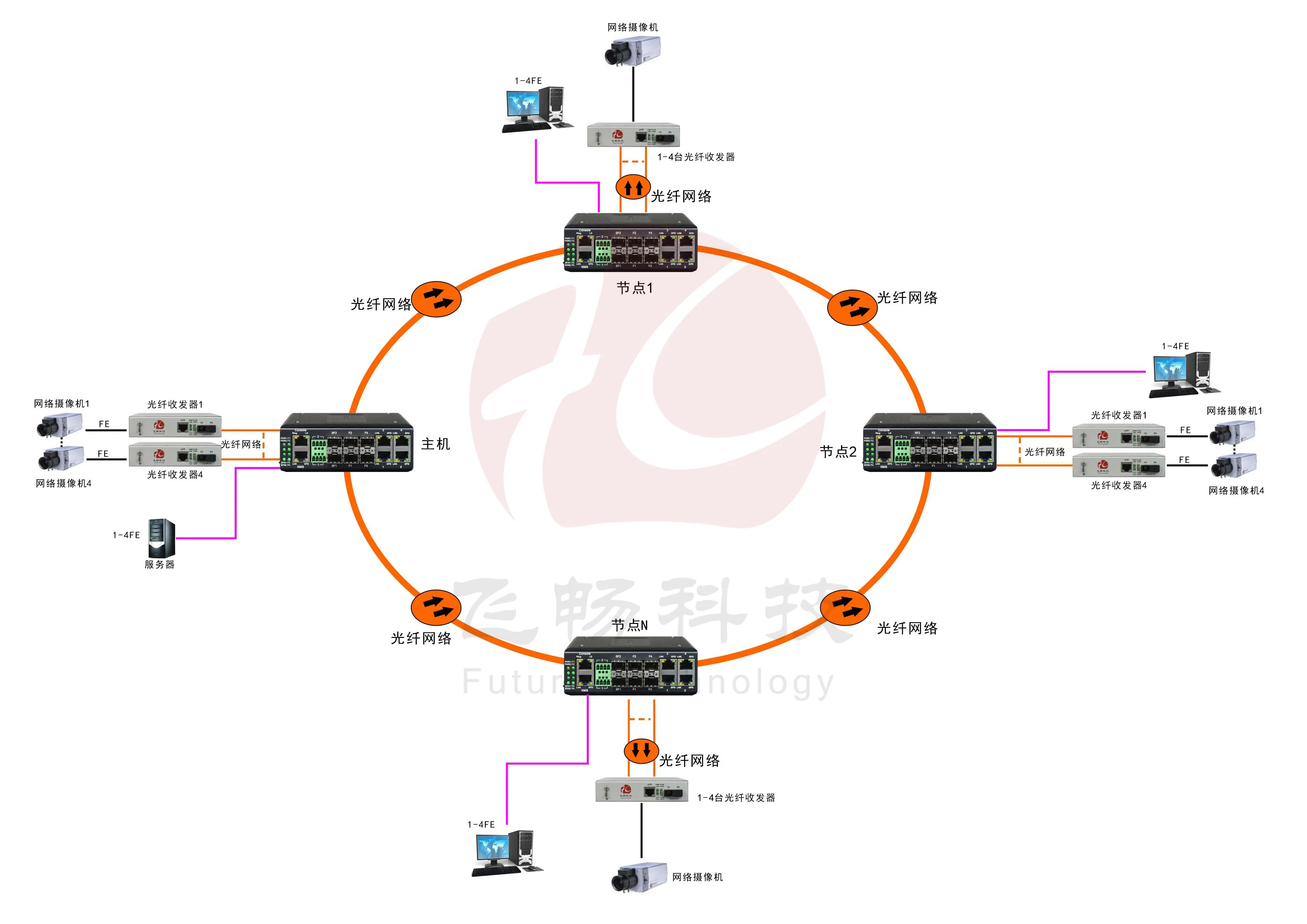 工业轨式4百兆电+4路百兆光+2千兆光环网交换机