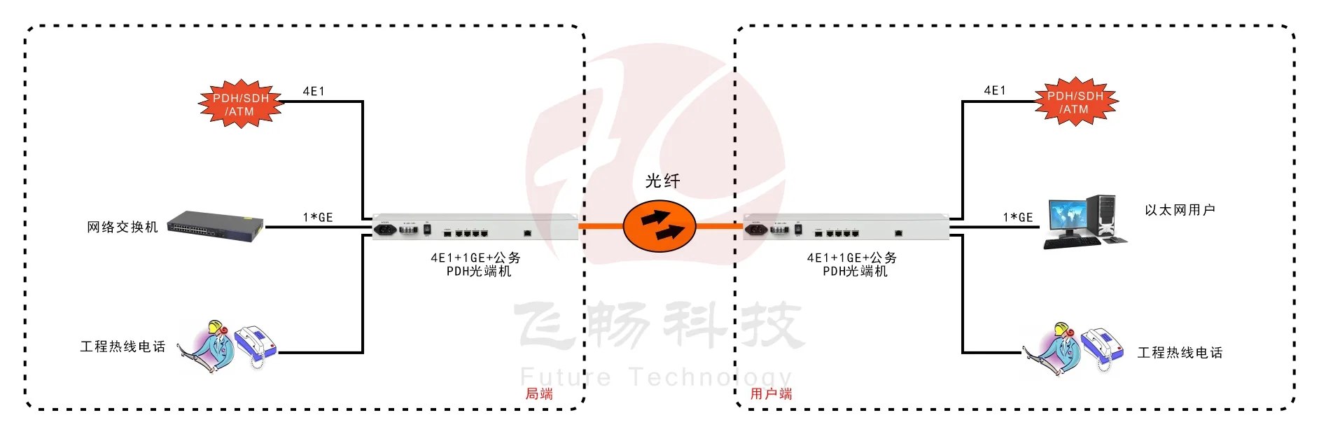 4E1+1GE PDH光端机(19英寸1U)