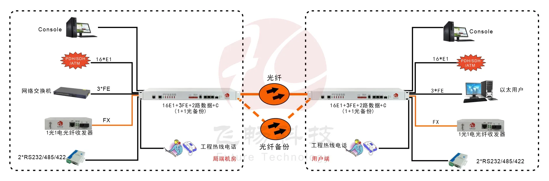 16E1+3FE+1FX 1+1光备份  PDH光端机