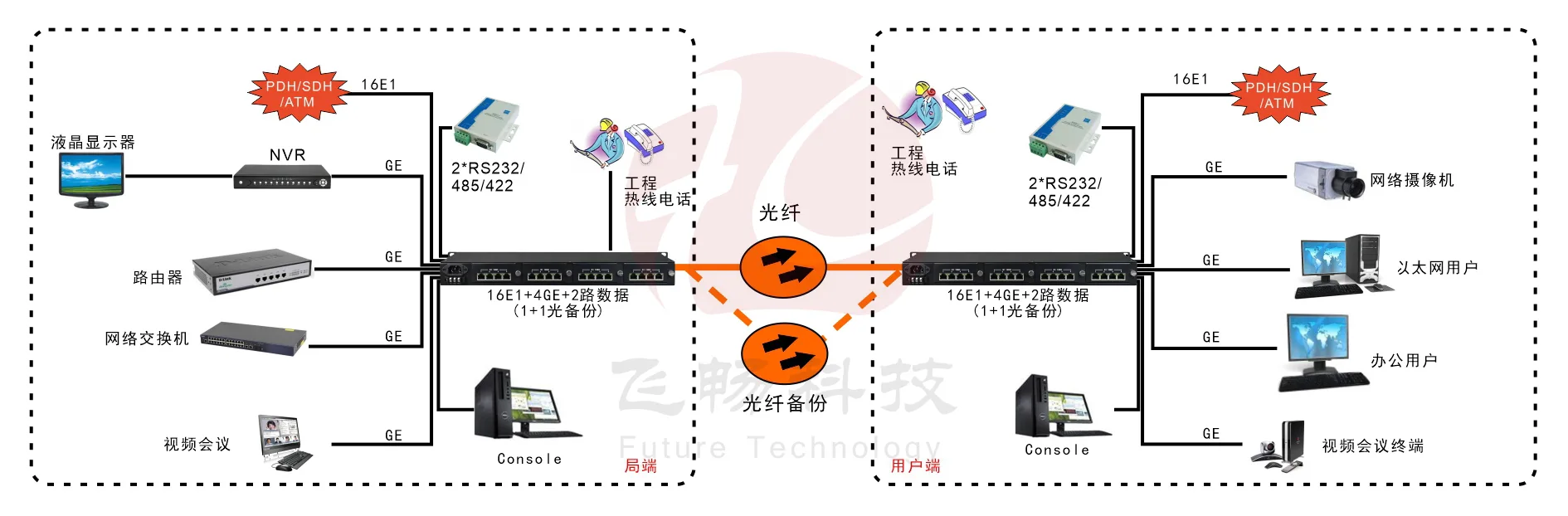 16E1+4GE 带LCD显示 PDH光端机