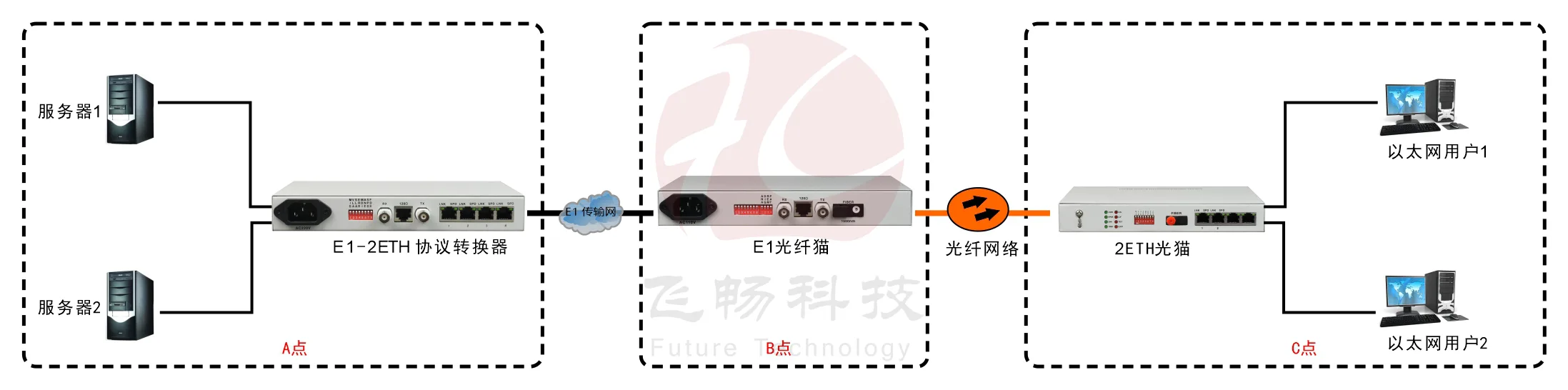 2ETH光猫物理隔离(带宽2M)