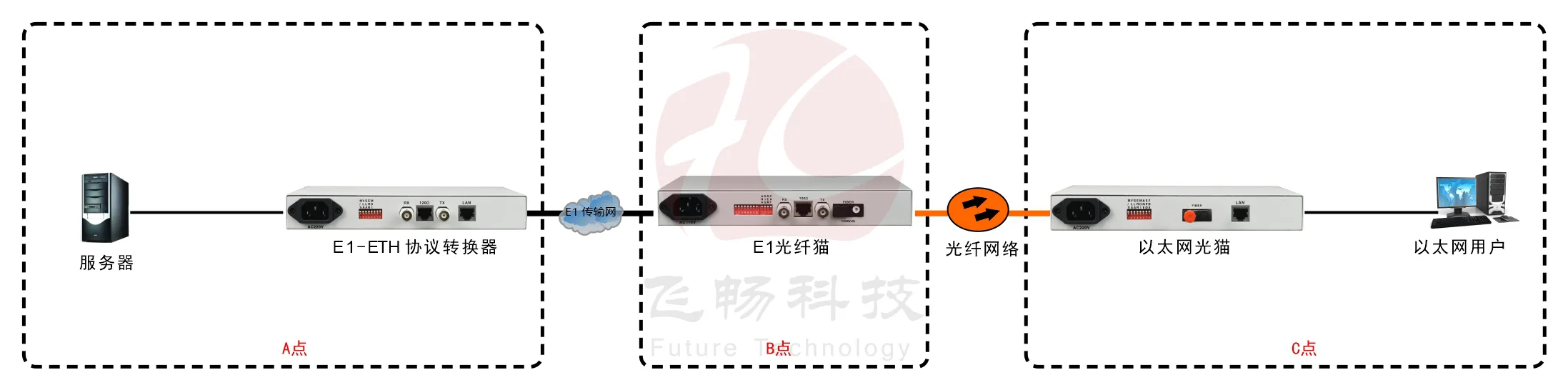 以太网光猫(带宽2M)