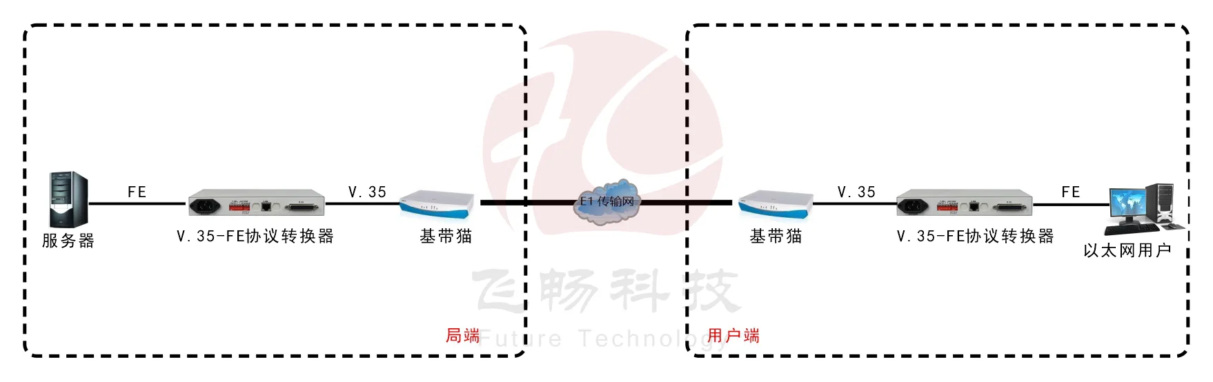以太网转V.35协议转换器