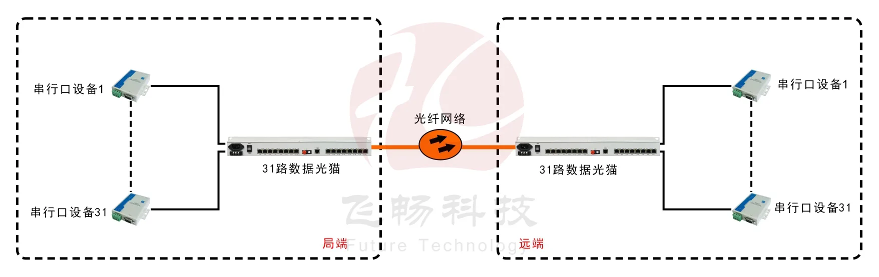 31路RS232/422/485光猫