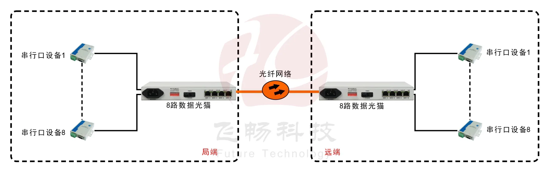 8路RS232/422/485光猫