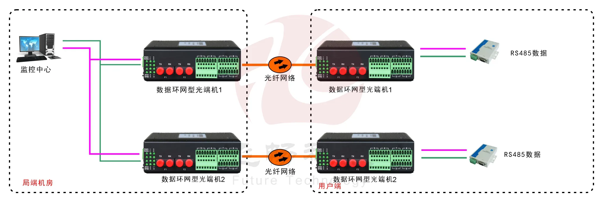 环网型4路串口光纤环网光端机