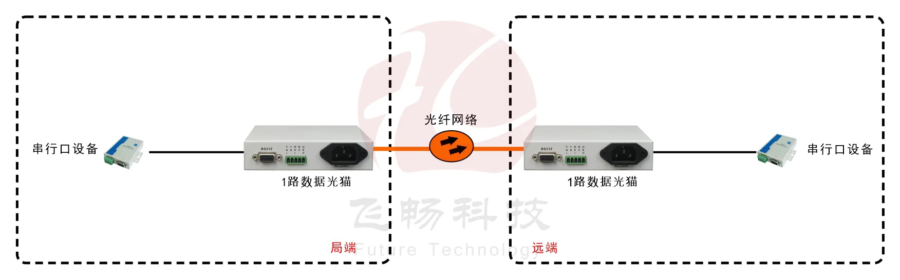 TTL数据光猫(桌面式)方案图