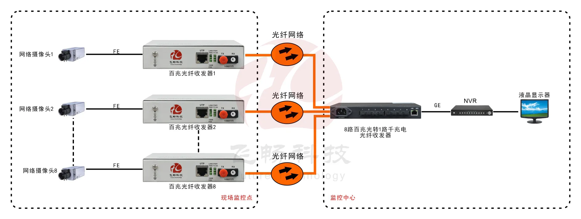 8路百兆光口+1路千兆电口 网络光端机