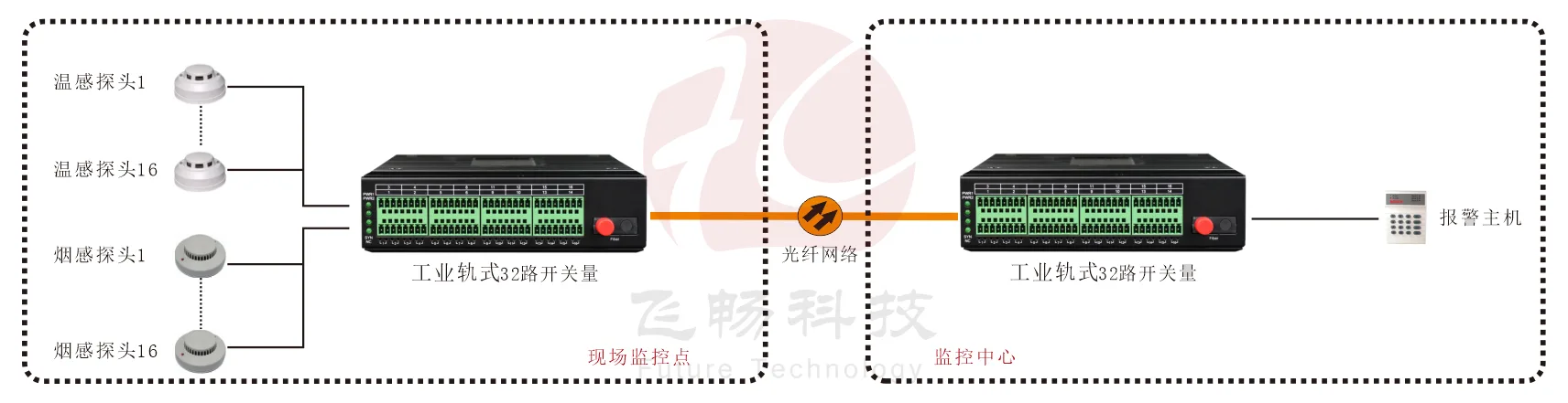 工业轨式 32路单向/16路双向开关量光端机
