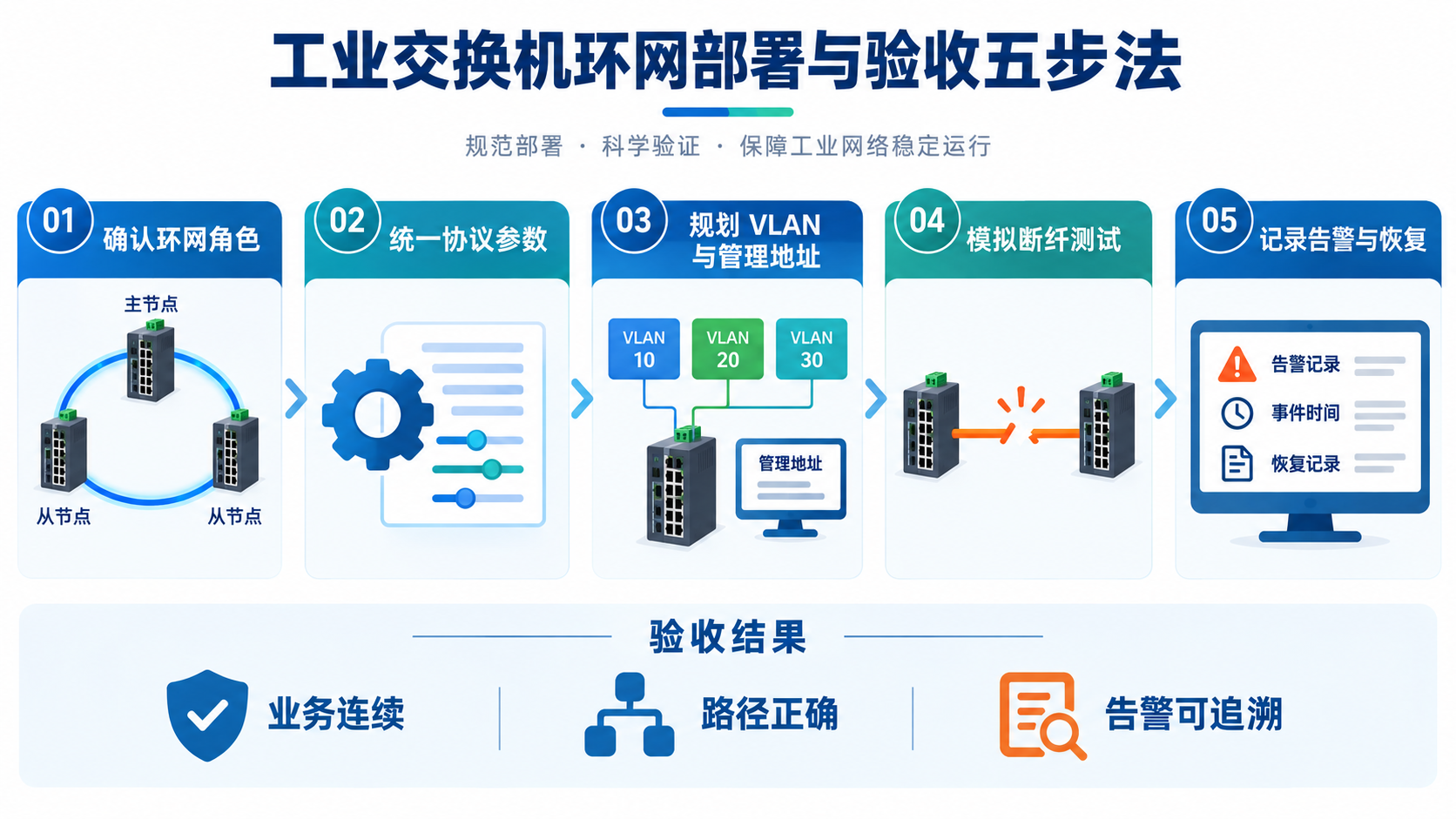 工业交换机环网部署与验收五步法