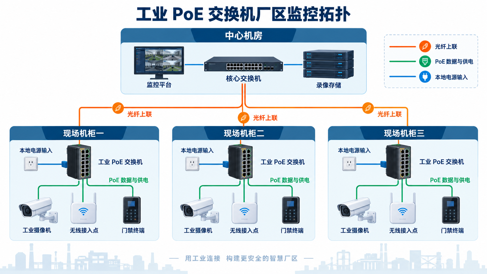 工业PoE交换机厂区视频监控光纤汇聚拓扑图