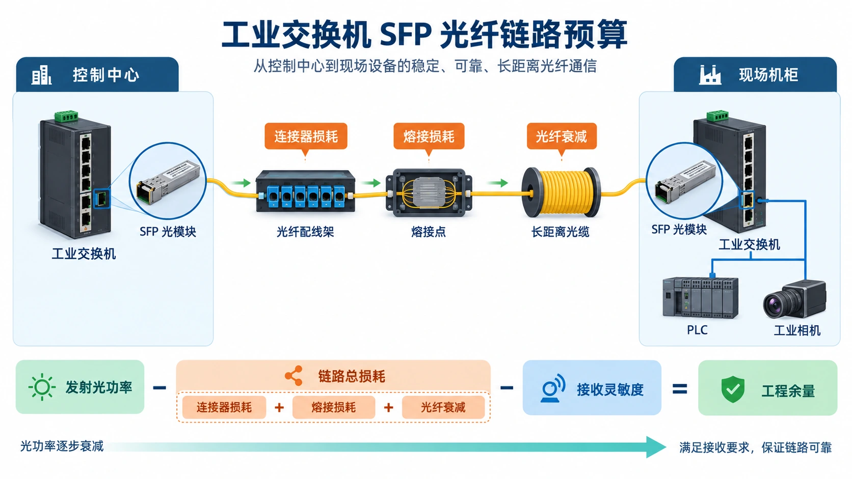 工业交换机 SFP 光链路预算怎么做：选模块、算损耗与现场排障