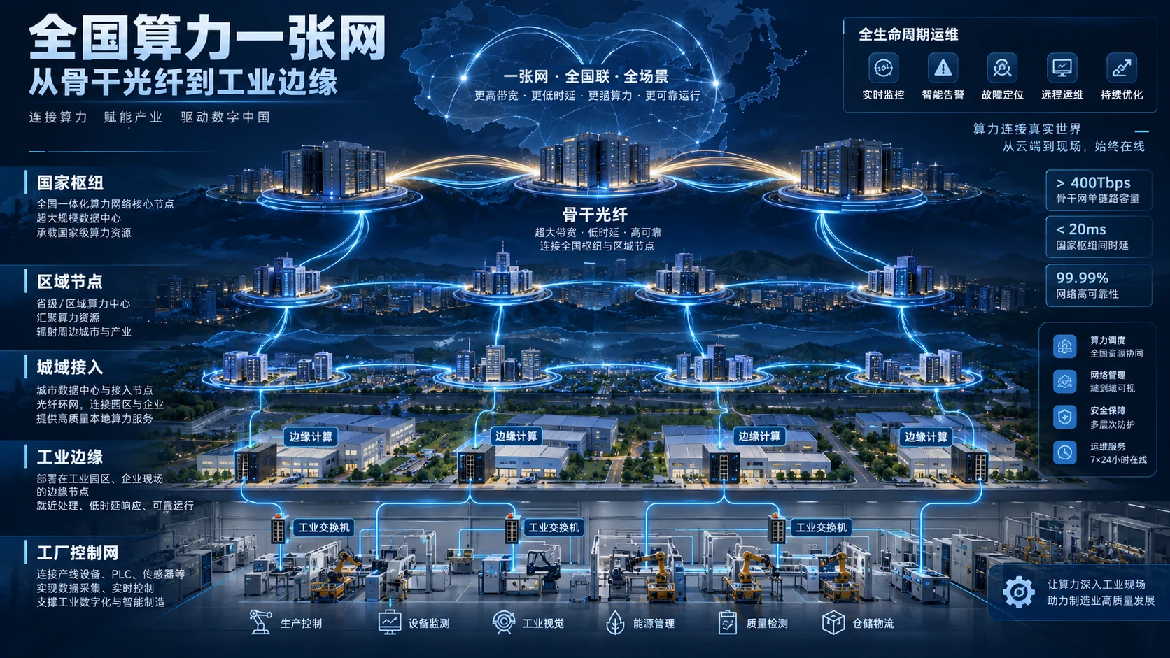 全国算力“一张网”加快成型:骨干光纤如何连接工业边缘?