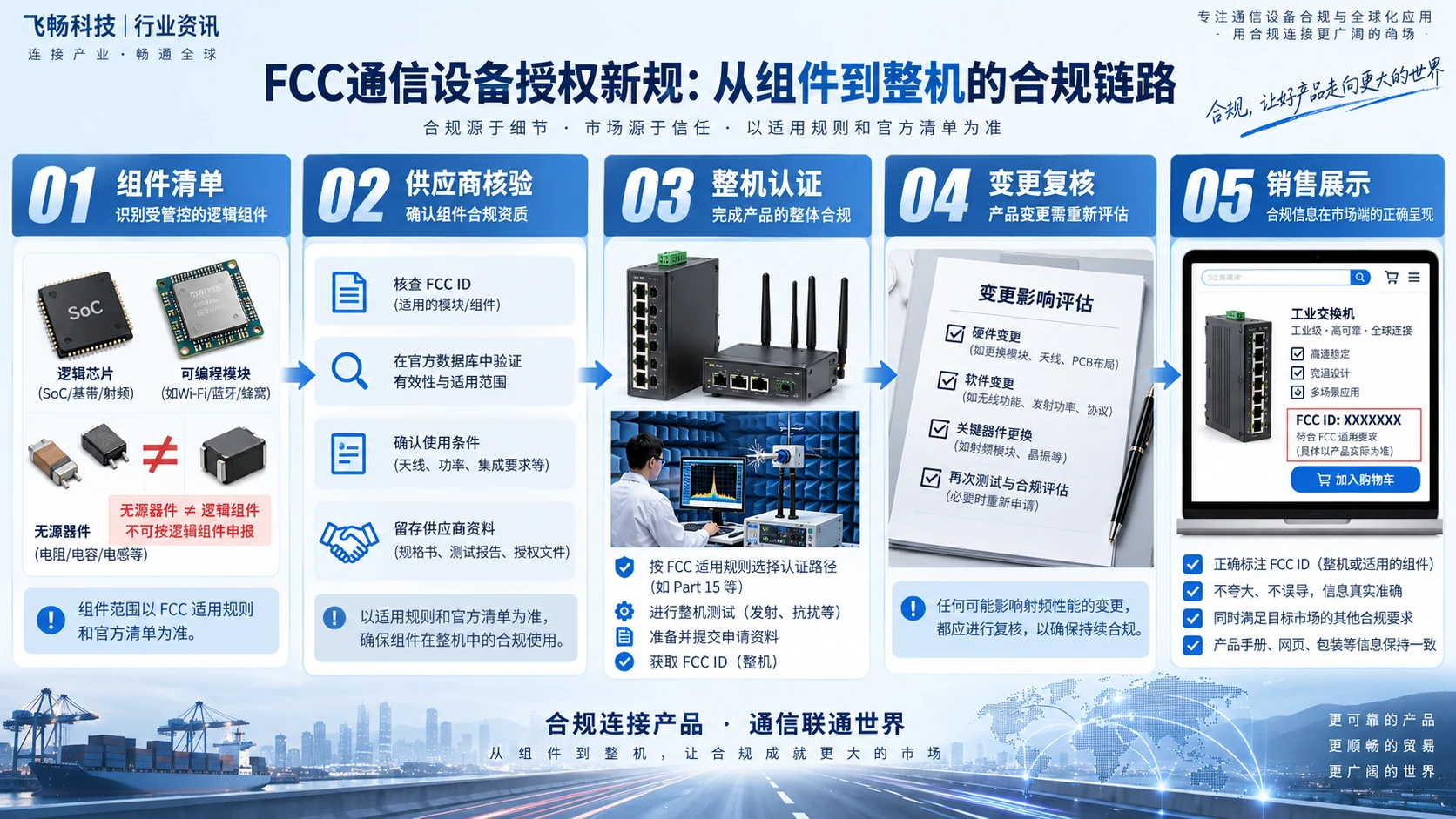 FCC通信设备授权新规刊登:出口产品要重新核对哪些环节?