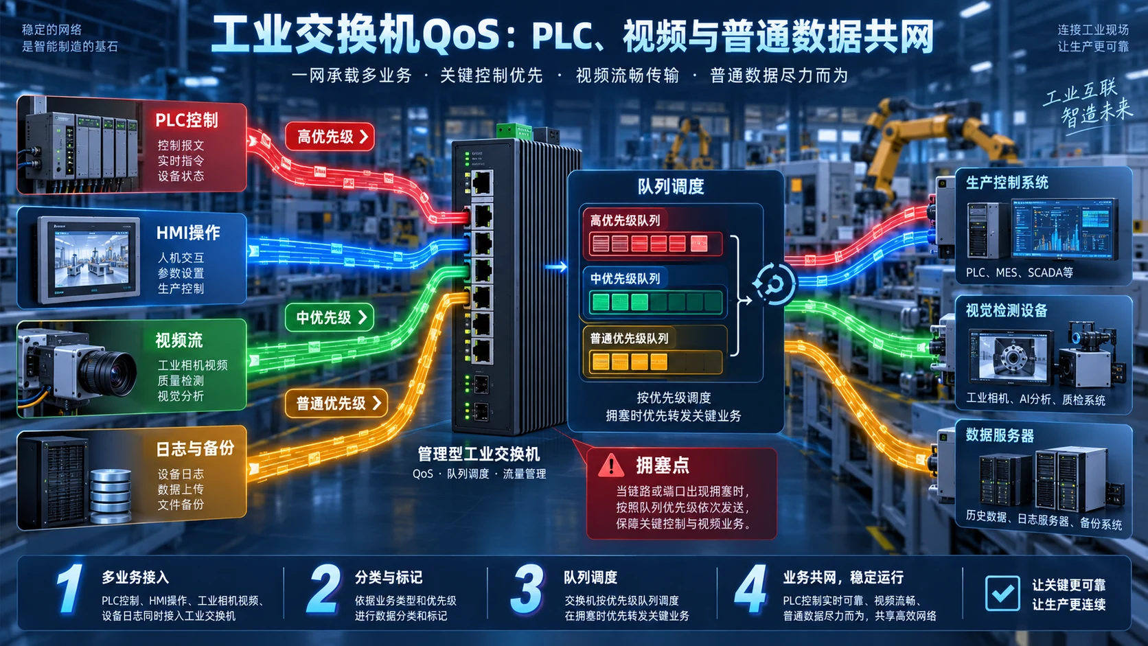 工业交换机QoS怎么配：PLC控制与视频共网的优先级指南