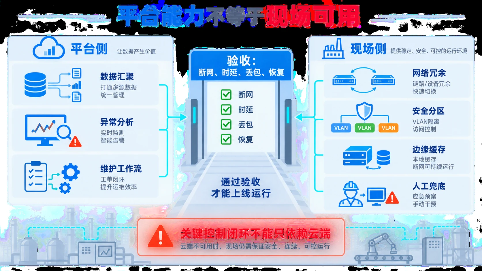 工业AIoT平台能力与现场网络边界对比
