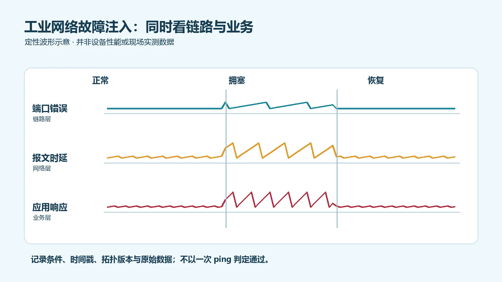 工业以太网项目从链路层、网络层到业务层的分层验收路径