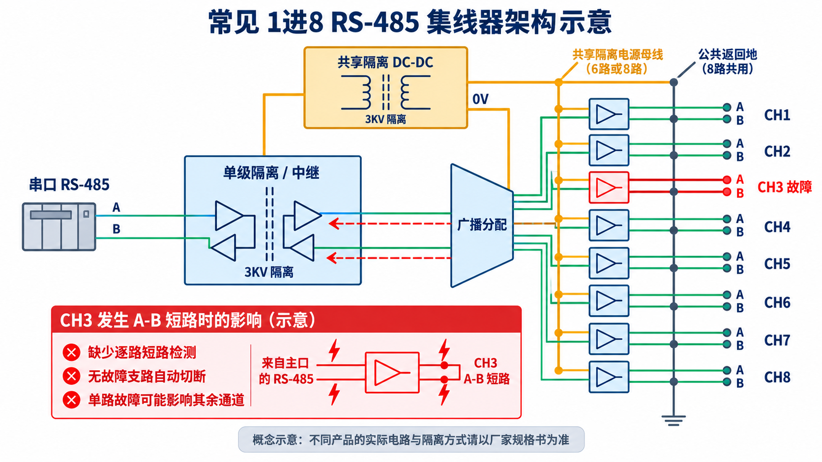 常见共享隔离电源和公共从口地的1进8 RS485集线器概念原理图