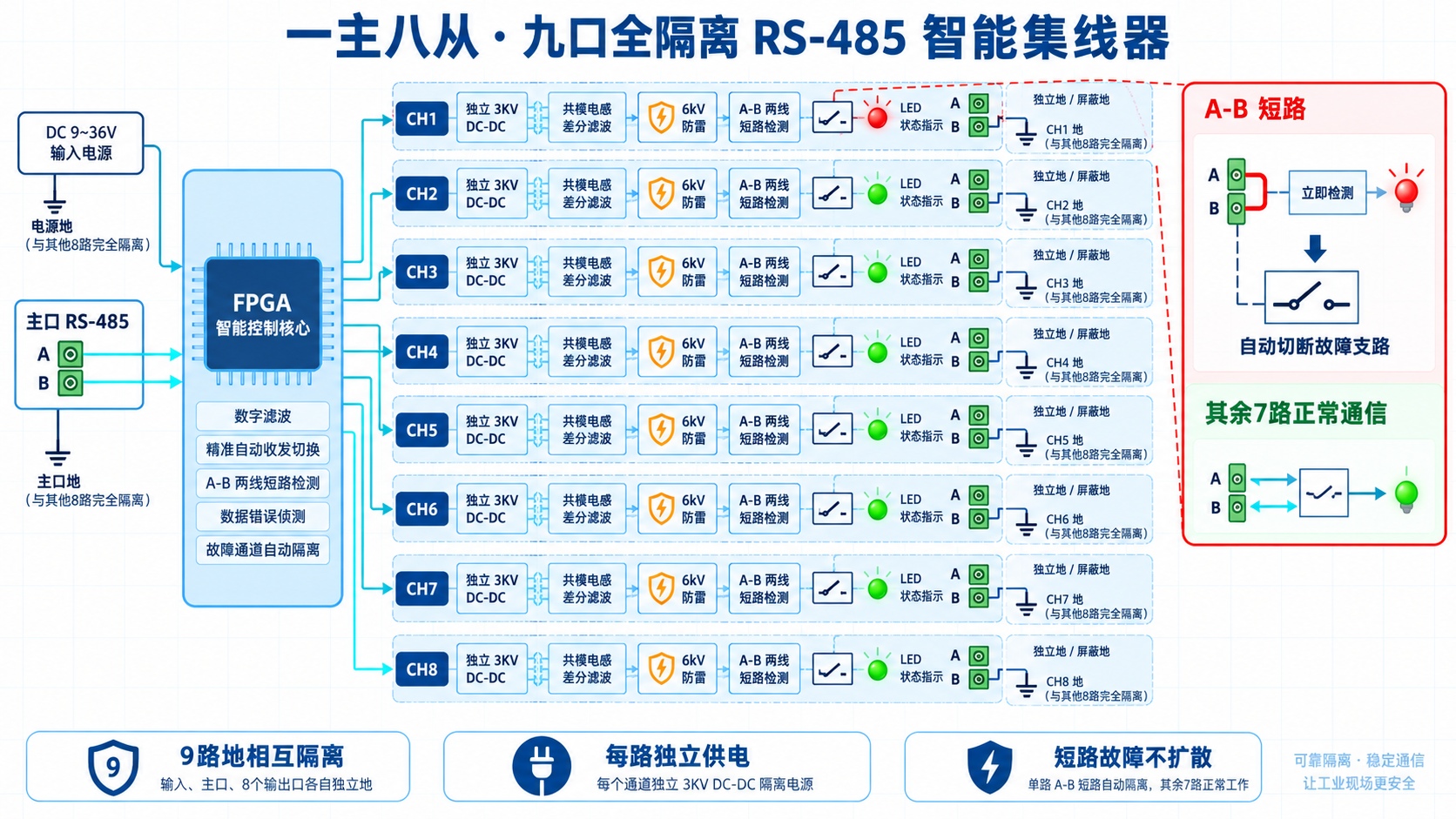 FC-D8JM一主八从九口全隔离RS485智能集线器A-B两线短路检测原理框图