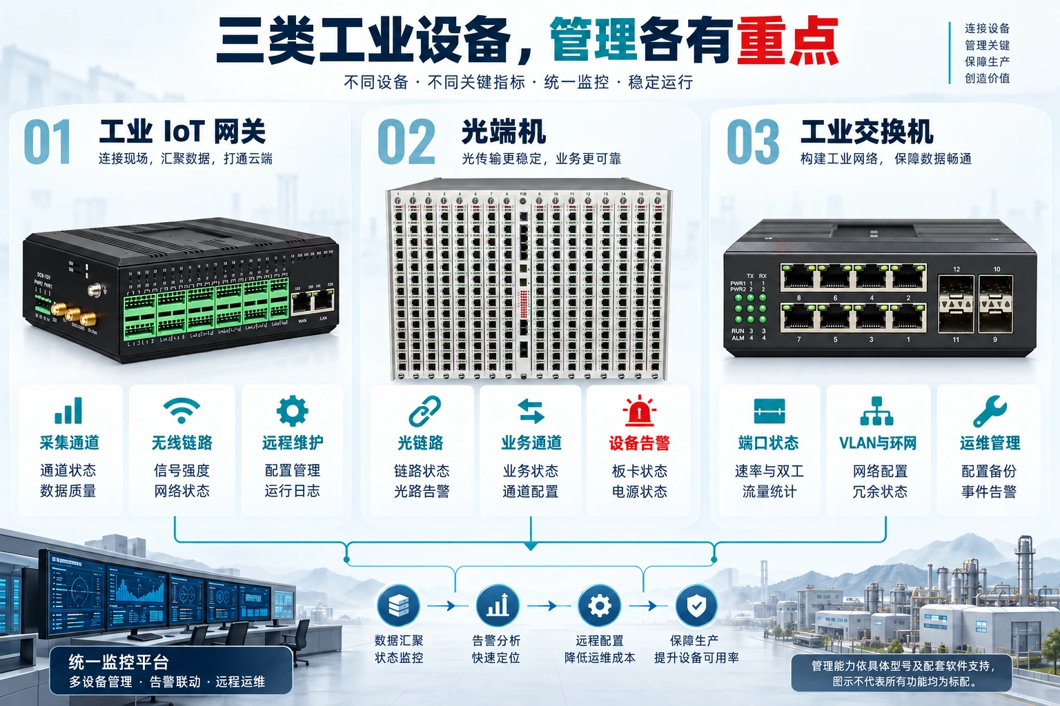 基于飞畅官网产品实物图制作的三类工业设备管理重点对比