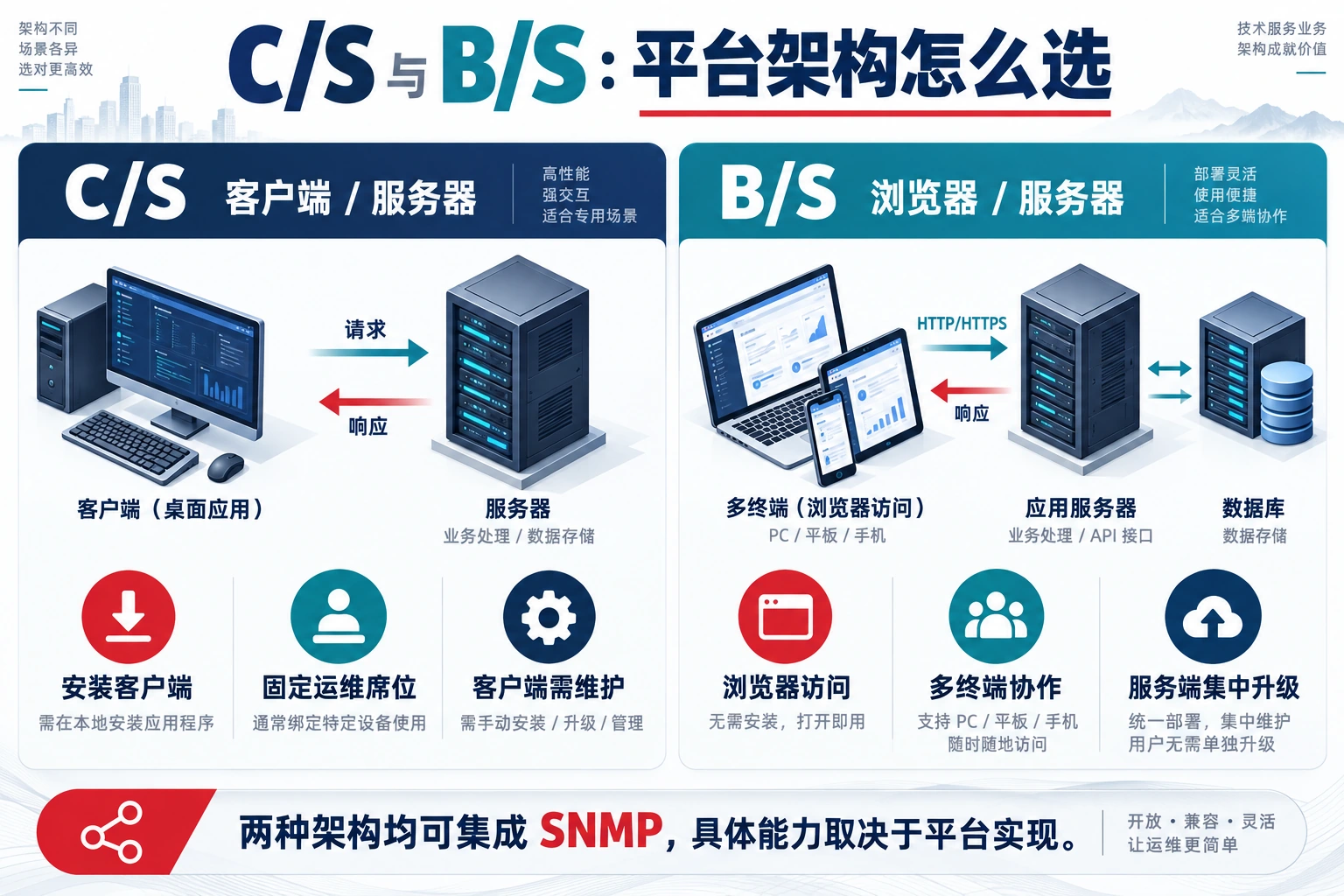 C/S 与 B/S 均可集成 SNMP,选型取决于部署与维护需求。